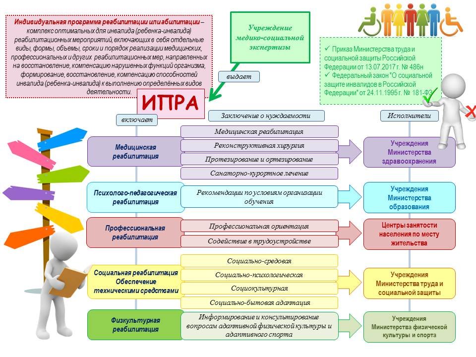 Дорожная карта по доступной среде для инвалидов в доу